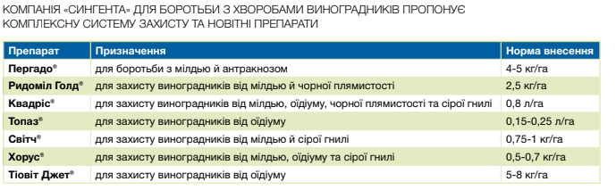 Систими захисту винограду