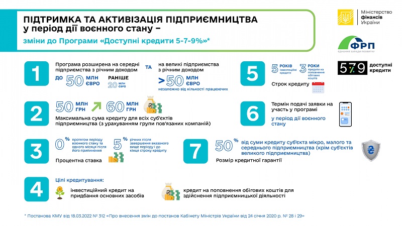  «Доступні кредити 5-7-9%»: підтримка посівної та підприємництва