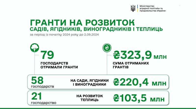  Понад 26 млн гривень отримали ще 4 агропідприємства на розвиток садів і теплиць