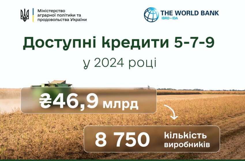  Майже 47 мільярдів гривень отримали 8 750 агрогосподарств за програмою «Доступні кредити 5-7-9» в 2024 році
