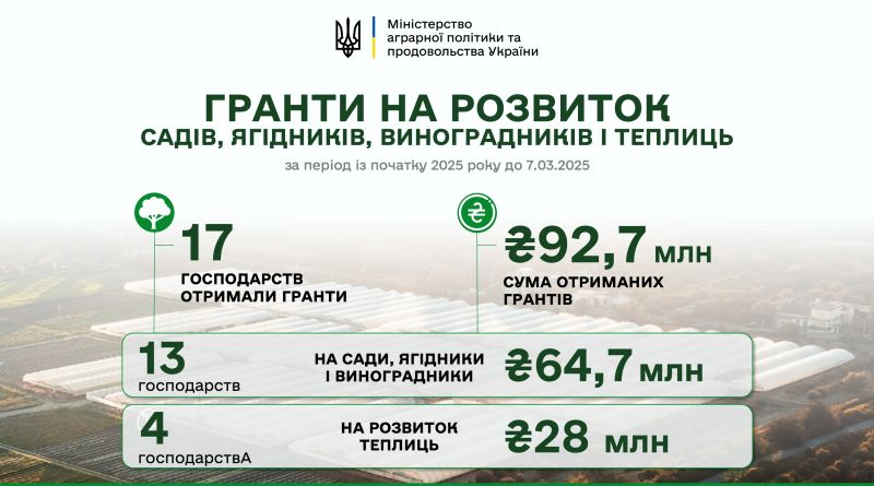  92,7 млн гривень грантової підтримки отримали цьогоріч аграрії на розвиток садів і теплиць