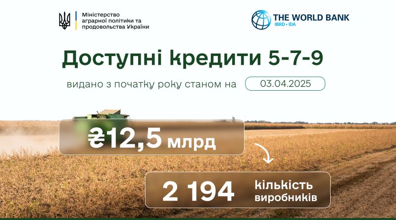  «Доступні кредити 5-7-9%»: 12,5 млрд грн уже залучено аграріями у 2025 році