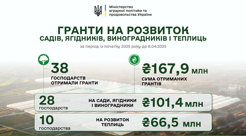  167,9 млн гривень грантової підтримки отримали цьогоріч аграрії на розвиток садів і теплиць